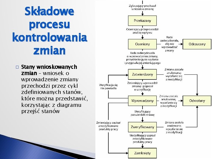 Składowe procesu kontrolowania zmian � Stany wnioskowanych zmian – wniosek o wprowadzenie zmiany przechodzi