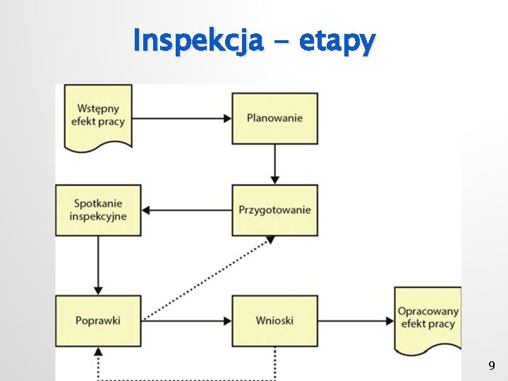 Inspekcja - etapy 9 