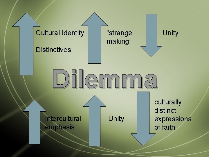 Cultural Identity “strange making” Unity Distinctives Dilemma Intercultural emphasis Unity culturally distinct expressions of