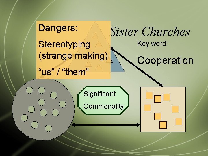 Dangers: Sister Churches Stereotyping (strange making) “us” / “them” Significant Commonality Key word: Cooperation