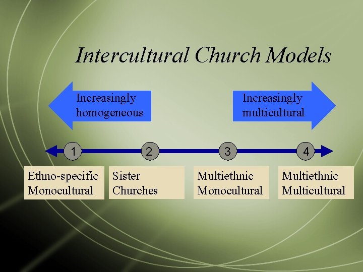 Intercultural Church Models Increasingly homogeneous 1 Ethno-specific Monocultural Increasingly multicultural 2 Sister Churches 3