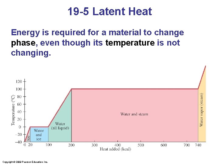 19 -5 Latent Heat Energy is required for a material to change phase, even