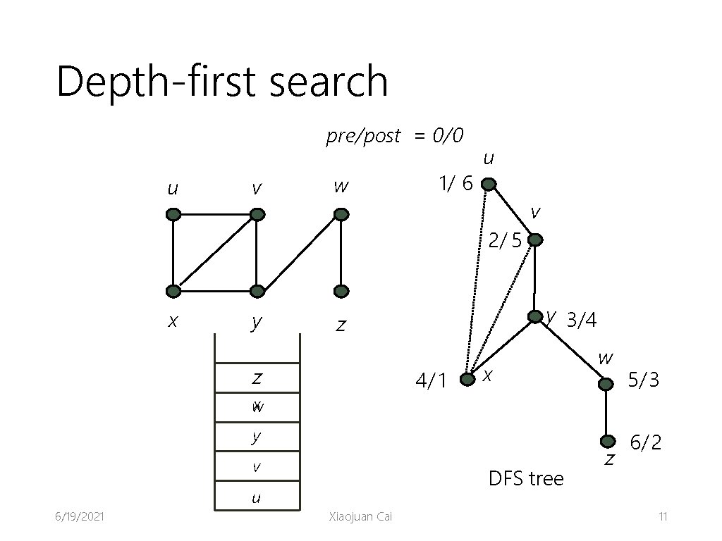Depth-first search pre/post = 0/0 u v w 1/ 6 u v 2/ 5