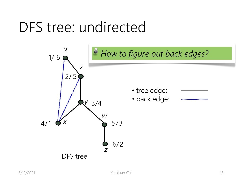 DFS tree: undirected 1/ 6 u How to figure out back edges? v 2/