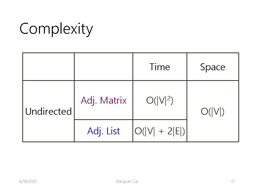 Complexity Time Undirected 6/19/2021 Adj. Matrix O(|V|2) Adj. List O(|V| + 2|E|) Xiaojuan Cai