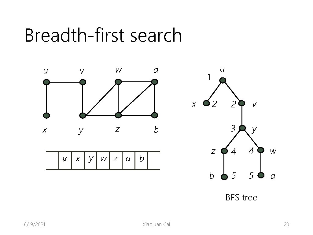 Breadth-first search u v w a 1 x x y z u 2 b