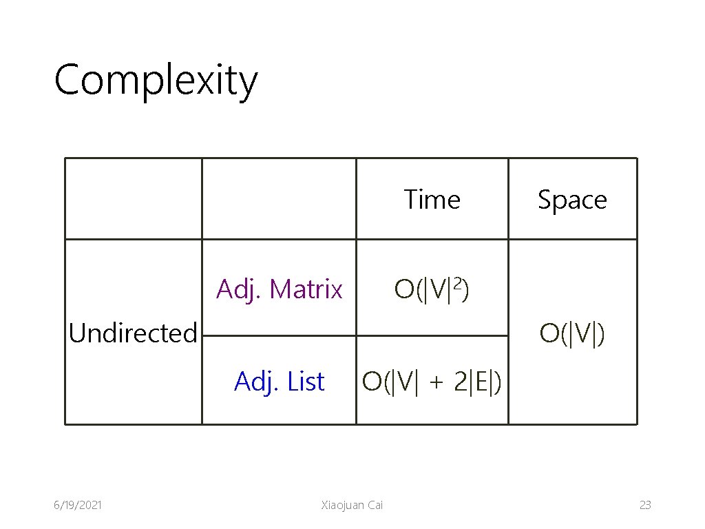 Complexity Time Adj. Matrix 2 O(|V| ) Undirected O(|V|) Adj. List 6/19/2021 Space O(|V|