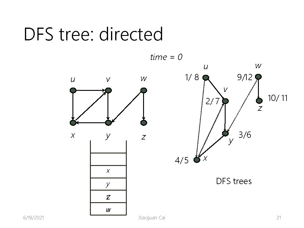 DFS tree: directed time = 0 u v w 1/ 8 w u 9/12