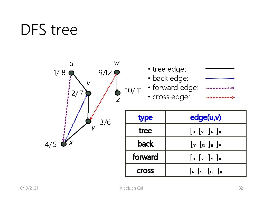 DFS tree 1/ 8 w u • tree edge: 9/12 • back edge: 10/