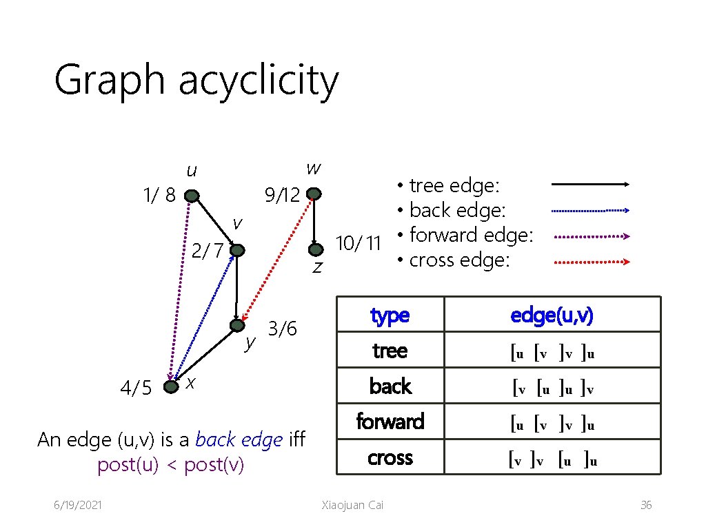 Graph acyclicity 1/ 8 w u • tree edge: 9/12 • back edge: 10/