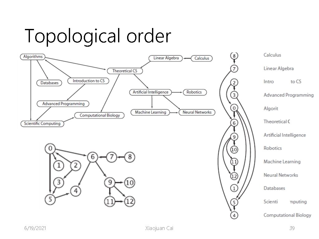 Topological order 6/19/2021 Xiaojuan Cai 39 