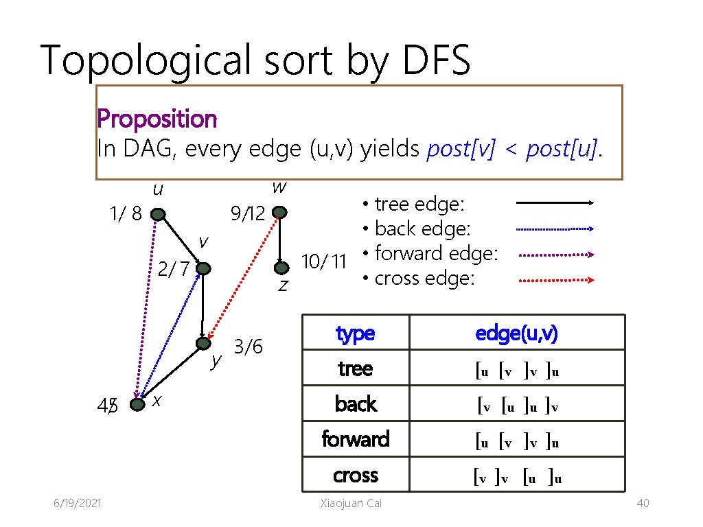 Topological sort by DFS Proposition In DAG, every edge (u, v) yields post[v] <