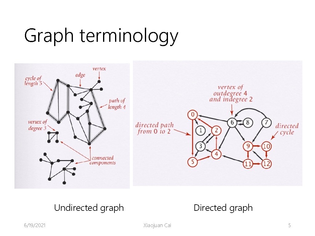 Graph terminology Undirected graph 6/19/2021 Directed graph Xiaojuan Cai 5 