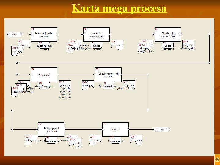 Karta mega procesa 