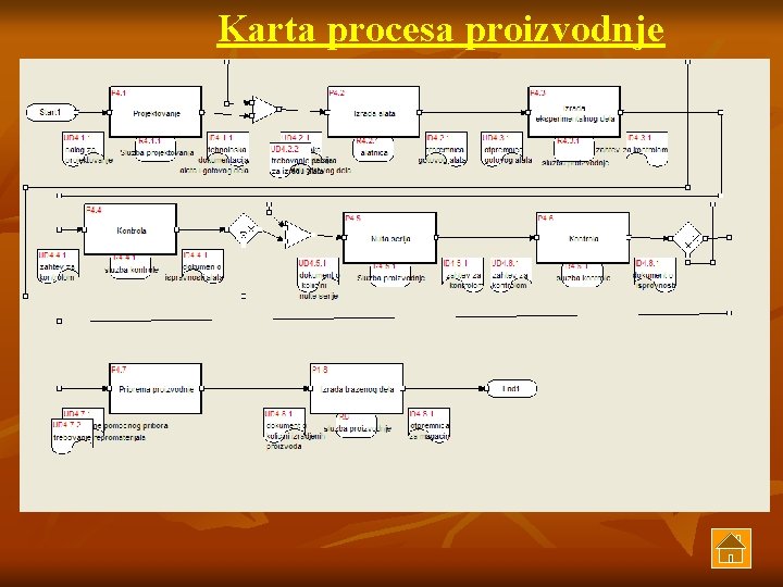 Karta procesa proizvodnje 