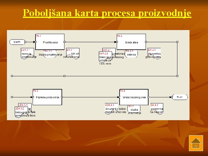 Poboljšana karta procesa proizvodnje 