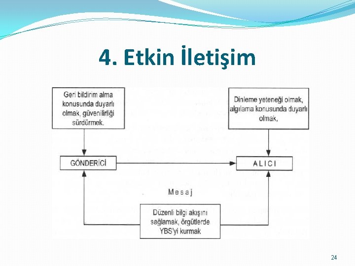 4. Etkin İletişim 24 