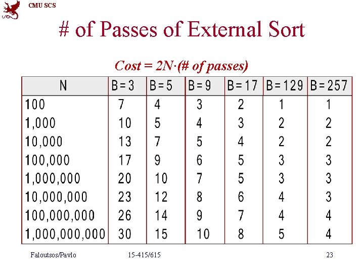 CMU SCS # of Passes of External Sort Cost = 2 N∙(# of passes)