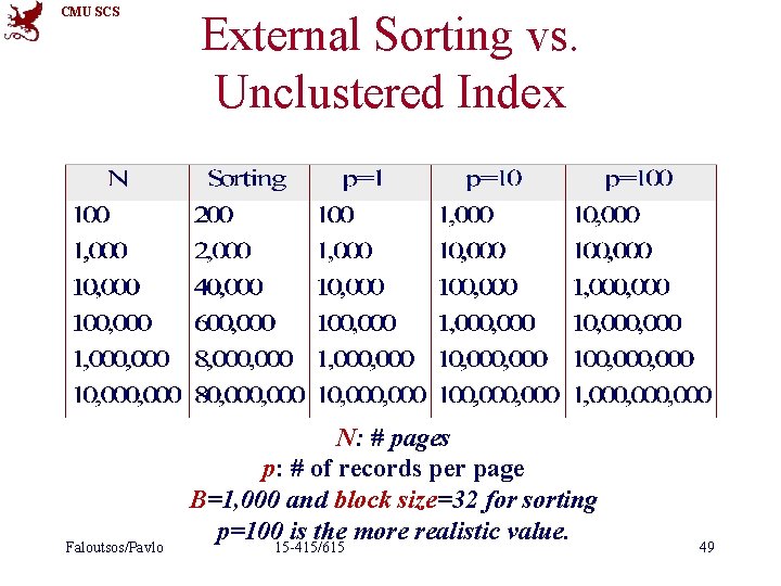 CMU SCS Faloutsos/Pavlo External Sorting vs. Unclustered Index N: # pages p: # of