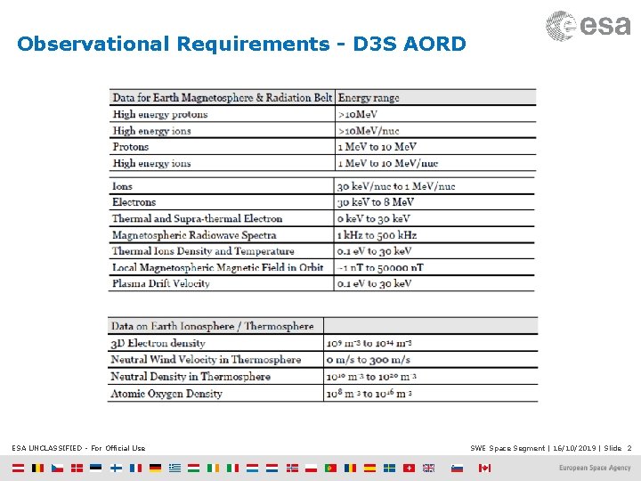 Observational Requirements - D 3 S AORD ESA UNCLASSIFIED - For Official Use SWE