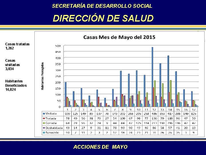 SECRETARÍA DE DESARROLLO SOCIAL DIRECCIÓN DE SALUD Casas tratadas 1, 262 Casas visitadas 3,