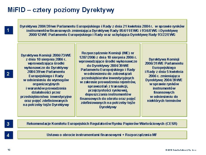 Mi. FID – cztery poziomy Dyrektywy 1 2 Dyrektywa 2004/39/we Parlamentu Europejskiego i Rady