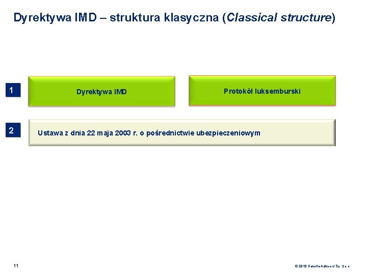 Dyrektywa IMD – struktura klasyczna (Classical structure) 1 2 11 Dyrektywa IMD Protokół luksemburski