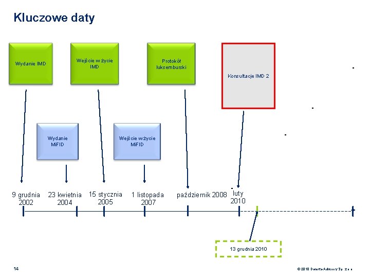 Kluczowe daty Wejście w życie IMD Wydanie IMD Protokół luksemburski Konsultacje IMD 2 Wydanie