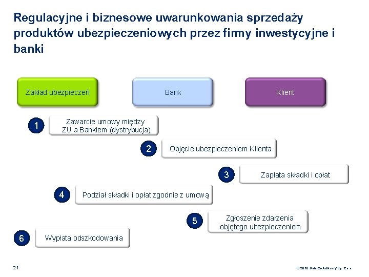 Regulacyjne i biznesowe uwarunkowania sprzedaży produktów ubezpieczeniowych przez firmy inwestycyjne i banki Zakład ubezpieczeń