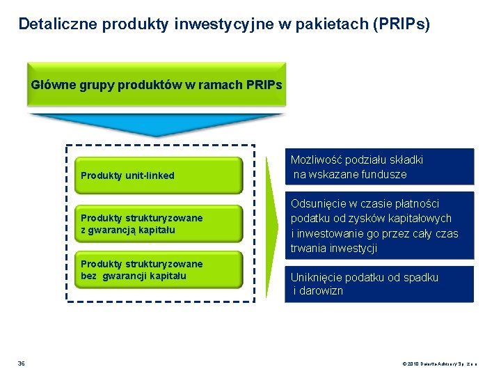 Detaliczne produkty inwestycyjne w pakietach (PRIPs) Główne grupy produktów w ramach PRIPs Produkty unit-linked