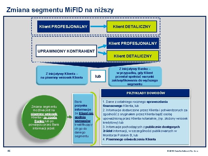 Zmiana segmentu Mi. FID na niższy Klient PROFESJONALNY Klient DETALICZNY Klient PROFESJONALNY UPRAWNIONY KONTRAHENT