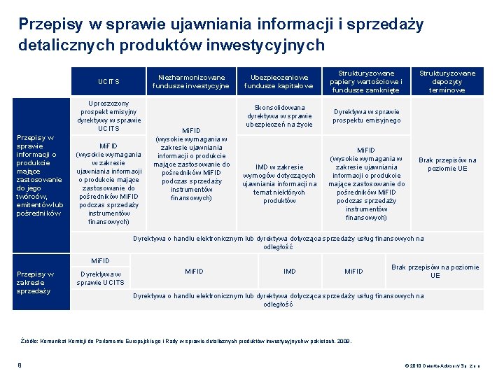 Przepisy w sprawie ujawniania informacji i sprzedaży detalicznych produktów inwestycyjnych Niezharmonizowane fundusze inwestycyjne UCITS