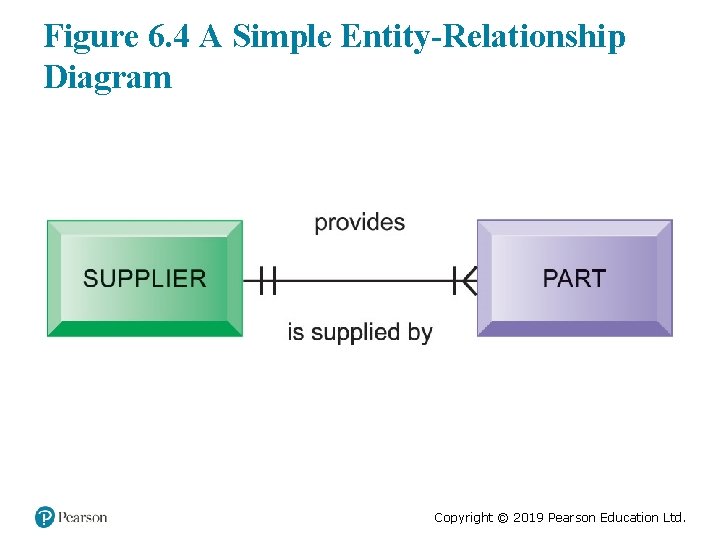 Figure 6. 4 A Simple Entity-Relationship Diagram Copyright © 2019 Pearson Education Ltd. 