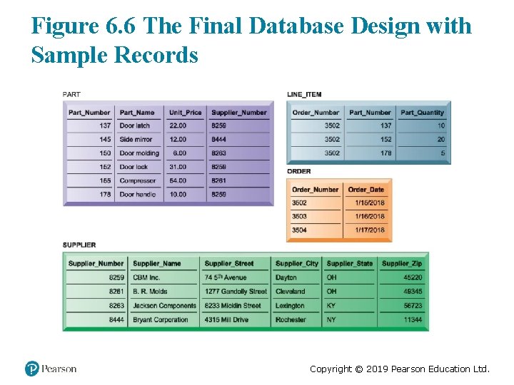 Figure 6. 6 The Final Database Design with Sample Records Copyright © 2019 Pearson