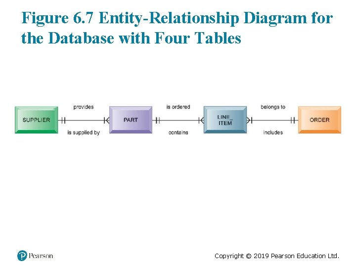 Figure 6. 7 Entity-Relationship Diagram for the Database with Four Tables Copyright © 2019