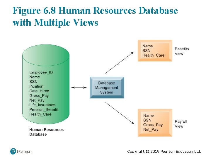 Figure 6. 8 Human Resources Database with Multiple Views Copyright © 2019 Pearson Education