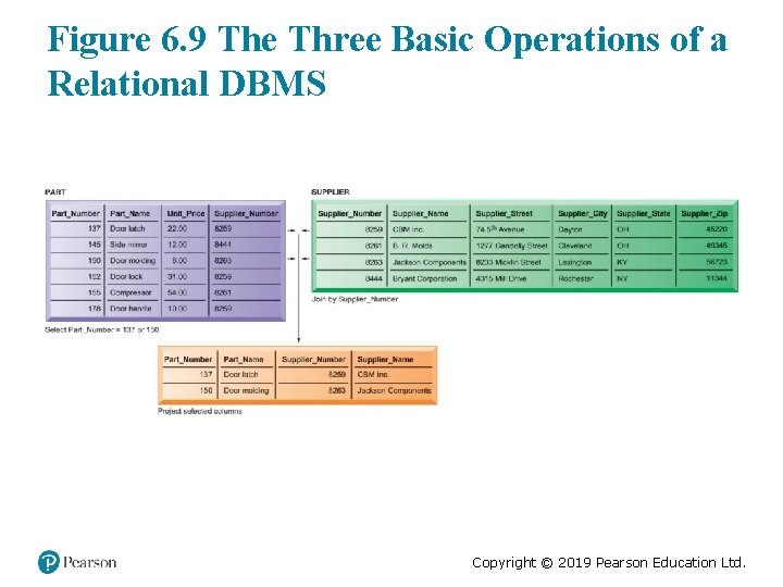 Figure 6. 9 The Three Basic Operations of a Relational DBMS Copyright © 2019