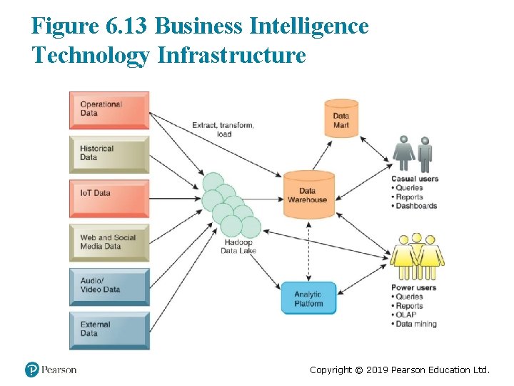 Figure 6. 13 Business Intelligence Technology Infrastructure Copyright © 2019 Pearson Education Ltd. 