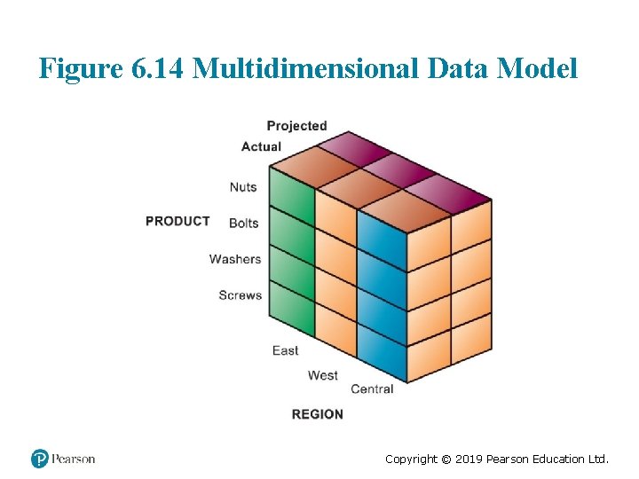 Figure 6. 14 Multidimensional Data Model Copyright © 2019 Pearson Education Ltd. 