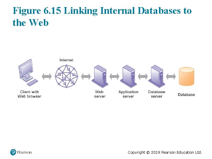 Figure 6. 15 Linking Internal Databases to the Web Copyright © 2019 Pearson Education