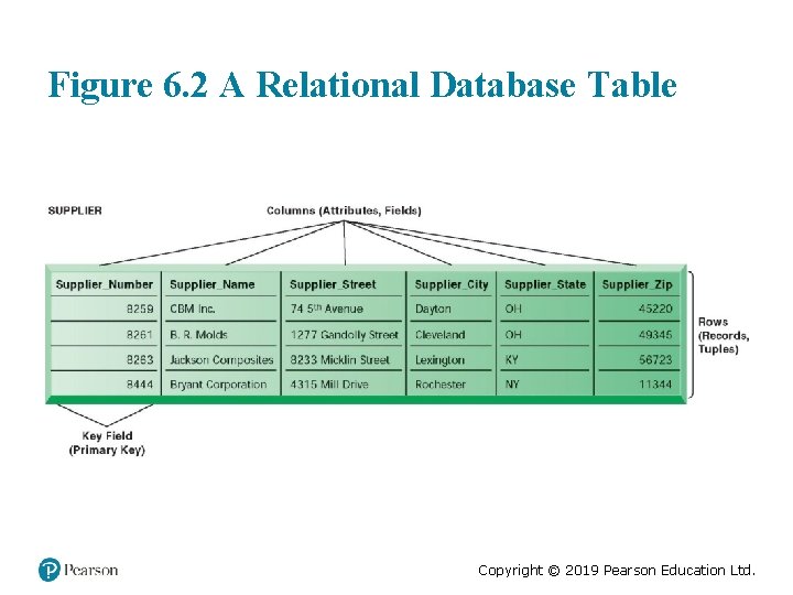 Figure 6. 2 A Relational Database Table Copyright © 2019 Pearson Education Ltd. 