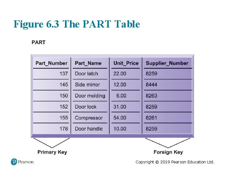 Figure 6. 3 The PART Table Copyright © 2019 Pearson Education Ltd. 