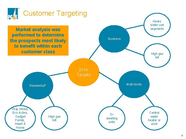 Customer Targeting Heavy water use segments Market analysis was performed to determine the prospects