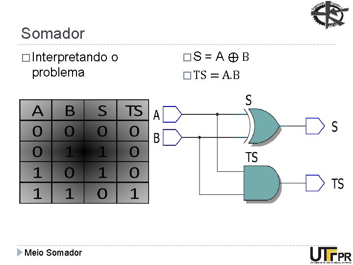 Somador � Interpretando problema Meio Somador o �S =A⨁B � TS = A. B