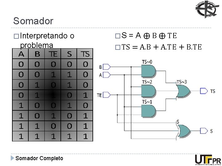 Somador � Interpretando problema Somador Completo o �S = A ⨁ B ⨁ TE