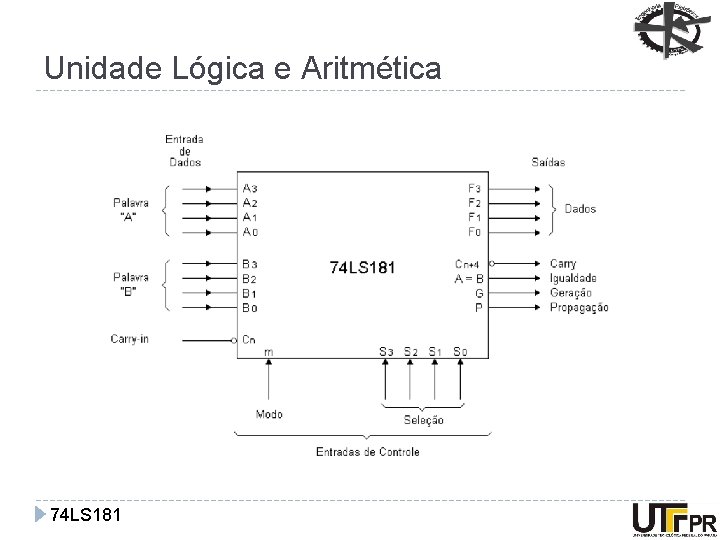 Unidade Lógica e Aritmética 74 LS 181 