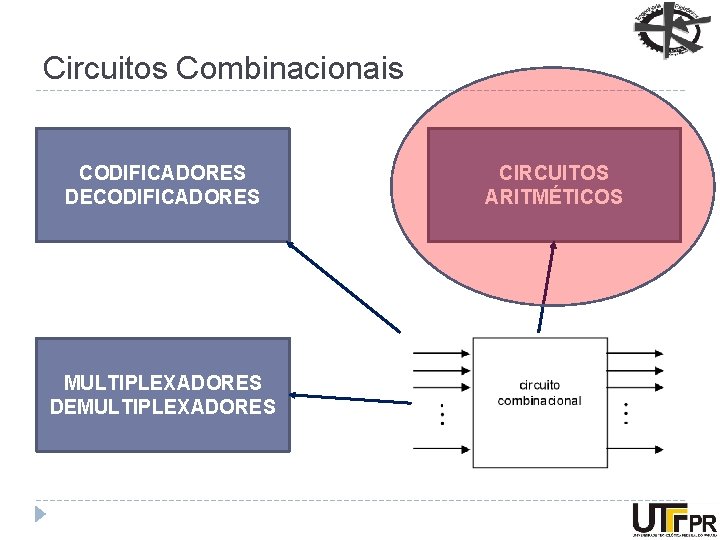 Circuitos Combinacionais CODIFICADORES DECODIFICADORES MULTIPLEXADORES DEMULTIPLEXADORES CIRCUITOS ARITMÉTICOS 