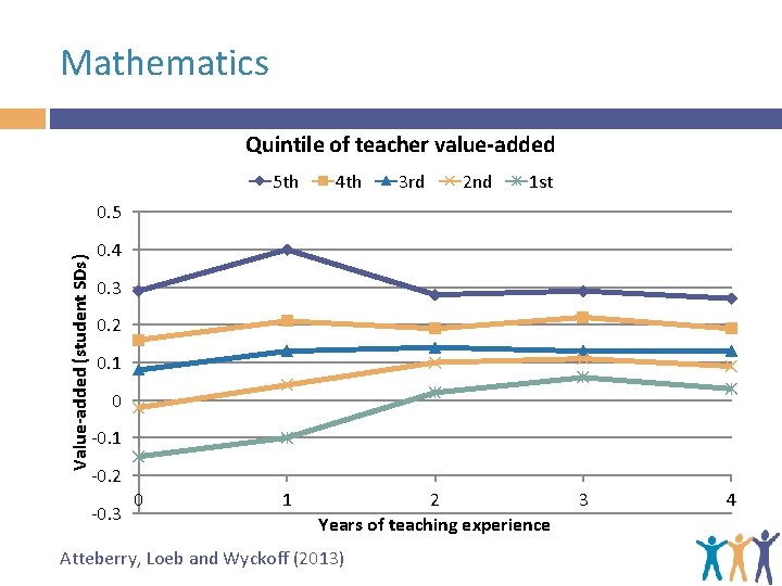 Mathematics Quintile of teacher value-added 5 th 4 th 3 rd 2 nd 1