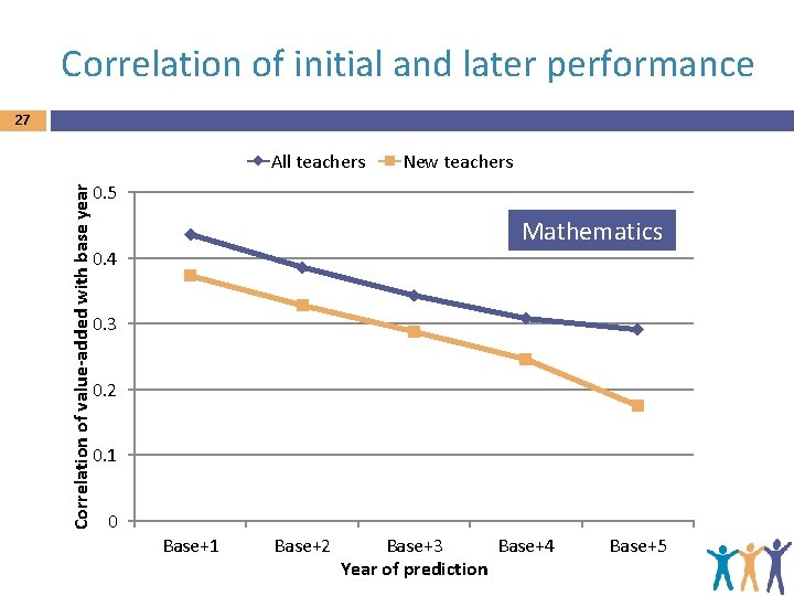 Correlation of initial and later performance 27 Correlation of value-added with base year All