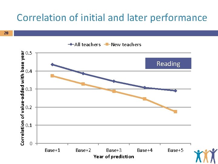 Correlation of initial and later performance 28 Correlation of value-added with base year All